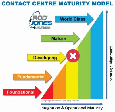 Maturity-Model
